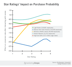 Ecommerce Chart Star Ratings Impact On Purchase