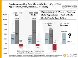 3 Years Into The Recovery San Francisco Real Estate As 2015