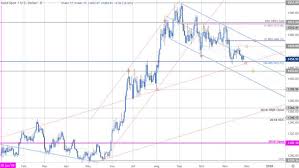 Gold Price Forecast Is Xau Usd On The Verge Of A Breakdown