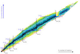 ratio of protons to neutrons that make a stable atom the