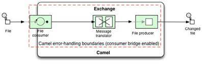 Camel supports pluggable errorhandler strategies to deal with errors processing an event driven consumer. 11 Error Handling Camel In Action