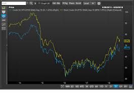 Why The Brent Wti Oil Price Spread Has Narrowed Marketwatch