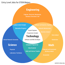 Stem Career Venn Diagram Stem Majors Stem Careers Entry Level Jobs