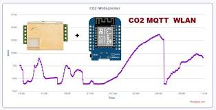 Co2 Sensor Selbst Bauen Bauanleitung Fur Co2 Messgerat Mit Wlan Mqtt Anbindung An Smarthome Fur Luftungssteuerung Mh Z19 Und Esp8 Wlan Hausautomation Arduino