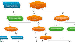 Top 10 Hr Processes Where Employers Seek Help Personnel Today