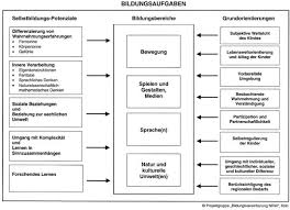 Sprachentwicklungsbeobachtung in kindertageseinrichtungen für kinder von 1 bis 3,5 jahren. Https Www Katholische Kindergaerten De Sites Default Files Fachportal Publikationen Kompetentes Kind Pdf