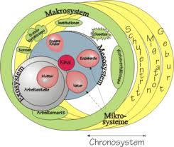 Pengalaman berdasarkan s ecological systems theory retrieved. Ekolojik Sistemler Teorisi Vikipedi