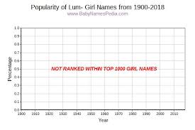 Meanings and origins, popularity, pronunciations, sibling names, surveys.and add your own insights! Unique Girl Names That Start With Lu