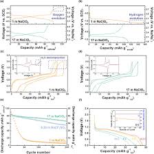 È indispensabile l'utilizzo di un filtro (filtrazione consigliata 15 micron) per proteggere la valvola c2 c1 it is necessary a filter use to protect the valve (advised. Toward A Low Cost High Voltage Sodium Aqueous Rechargeable Battery Sciencedirect