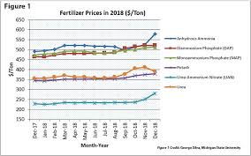 Checking In On Fertilizer Prices And Use Hay And Forage