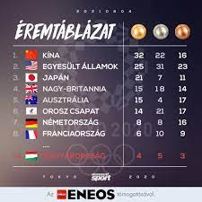 A riói olimpia összesített éremtáblázata (az olimpia honlapja alapján): Sd Eucsfppl4km