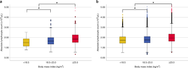 Image result for Lymphocyte Count