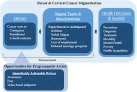 Doctors use many tests to find, or diagnose, breast cancer. A Qualitative Exploration Of Cervical And Breast Cancer Stigma In Karnataka India Bmc Women S Health Full Text