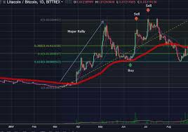 ultimate guide to crypto fibonacci retracement levels