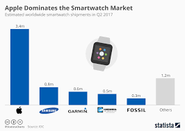 Chart Apple Dominates The Smartwatch Market Statista