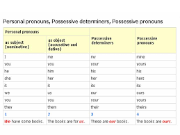 Englishtsuid1101 Talking About Possession