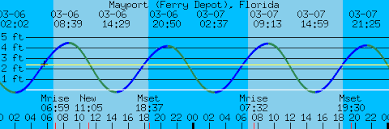 Mayport Ferry Depot Florida Tides And Weather For Boating
