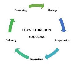 Again, the sections follow the proper order for increased flow. Commercial Restaurant Kitchen Design And Layout Philosophy