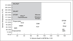 understanding dupont perfluoroelastomers performance