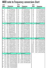 Midi Note To Frequency Chart Music Theory Charts En