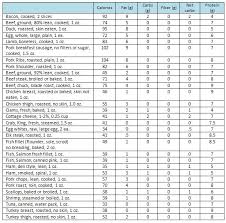 Low Carb Food List