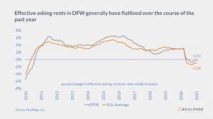 It is extremely common for them to include frightening, punitive sounding clauses in their leases in an effort to scare their tenants. Apartment Rent Change Flattens In North Texas Rp Analytics