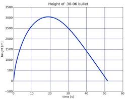 How fast does a 22 bullet travel in mph? How High Does A Bullet Go Wired