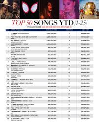 Hits Daily Double Rumor Mill Top 50 Songs Ytd