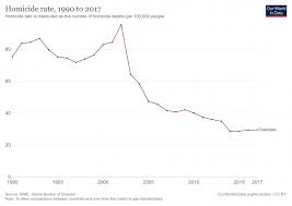 Auch autos und eine 30.000 euro teure armbanduhr wurden sichergestellt. Kolumbien In Zahlen 28 Fakten Und Statistiken Zu Kolumbien