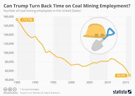 Chart Can Trump Turn Back Time On Coal Mining Employment