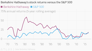 Berkshire Hathaways Stock Returns Versus The S P 500
