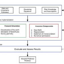 Video diseminasi simpeg new 015 kemenkumham ri. Pdf Simpeg An Open Source Framework For Simulation And Gradient Based Parameter Estimation In Geophysical Applications