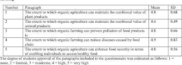 Organic Farming From Perspective Of The Students At Al Balqa Applied University At Amman Governorate Semantic Scholar