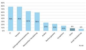 It outsourcing software development statistics in 2021. Outsourcing Im Aufwind Schweizer Banken Lagern Immer Mehr Dienstleistungen Aus Moneytoday