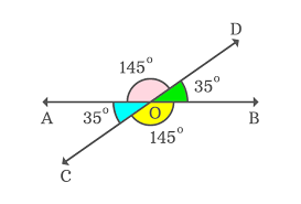 A = 140°, b = 40° and c = 140°. Vertically Opposite Angles