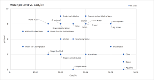 Is Your Favorite Bottled Water Acidic And Overpriced