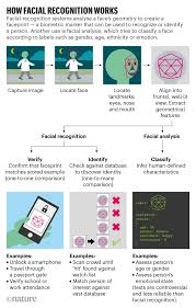 Some states have made making false allegations, especially in the hopes of obtaining custody of a child, a. Is Facial Recognition Too Biased To Be Let Loose