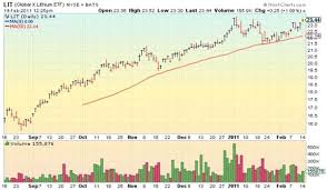 Lithium Sector Set To Rip Higher