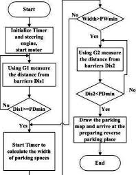 The Flow Chart Of Finding Parking Space Download