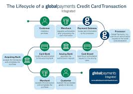 Credit period of credit card. The Lifecycle Of A Credit Card Transaction Credit Card Transactions Credit Card Payment Credit Card