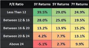 The price/earnings ratio (p/e ratio) is an indicator that plots a company's share price divided by the earnings per share (eps). Nifty P E Ratio Analysis And Returns