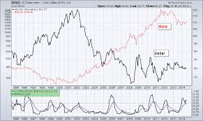 Charting The Correlation Between Two Asset Classes Video