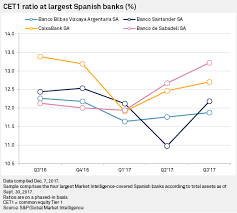Cuando oigas sostenibilidad piensa en oportunidades. Bbva Capital Boost From Recent Sales May Fuel Spanish Bank Acquisitions S P Global Market Intelligence