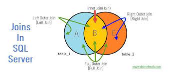 Inner join customers on orders.customerid = customers.customerid; Left Join Vs Left Outer Join In Sql Server Stack Overflow