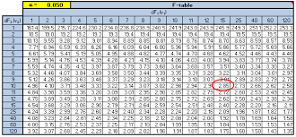 F Test