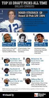 Top 10 Draft Picks Of All Time Dallas Cowboys Dallas Cowboys Draft Dallas Cowboys Dallas Cowboys Players