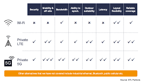 Private 5g Vs Wi Fi Vs Private Lte Stl Partners Insights