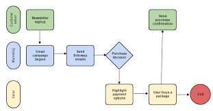 The Comprehensive Guide To Flowcharts Process Flow Diagrams