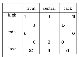 Tongue Body Position In Vowels