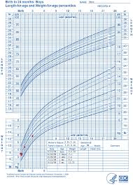 Exhaustive Cdc Growth Chart Weight For Age Growth Chart For
